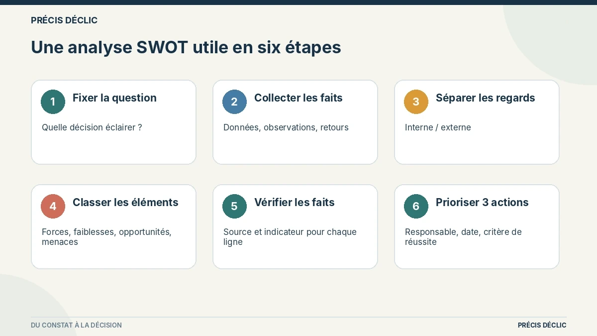 Schéma des six étapes d’une analyse SWOT, de la question de départ à la priorisation des actions.