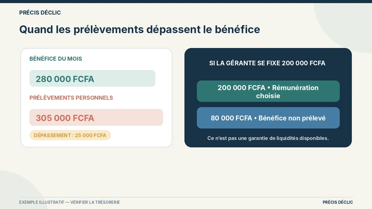 Comparaison entre un bénéfice de 280 000 FCFA et des prélèvements de 305 000 FCFA.