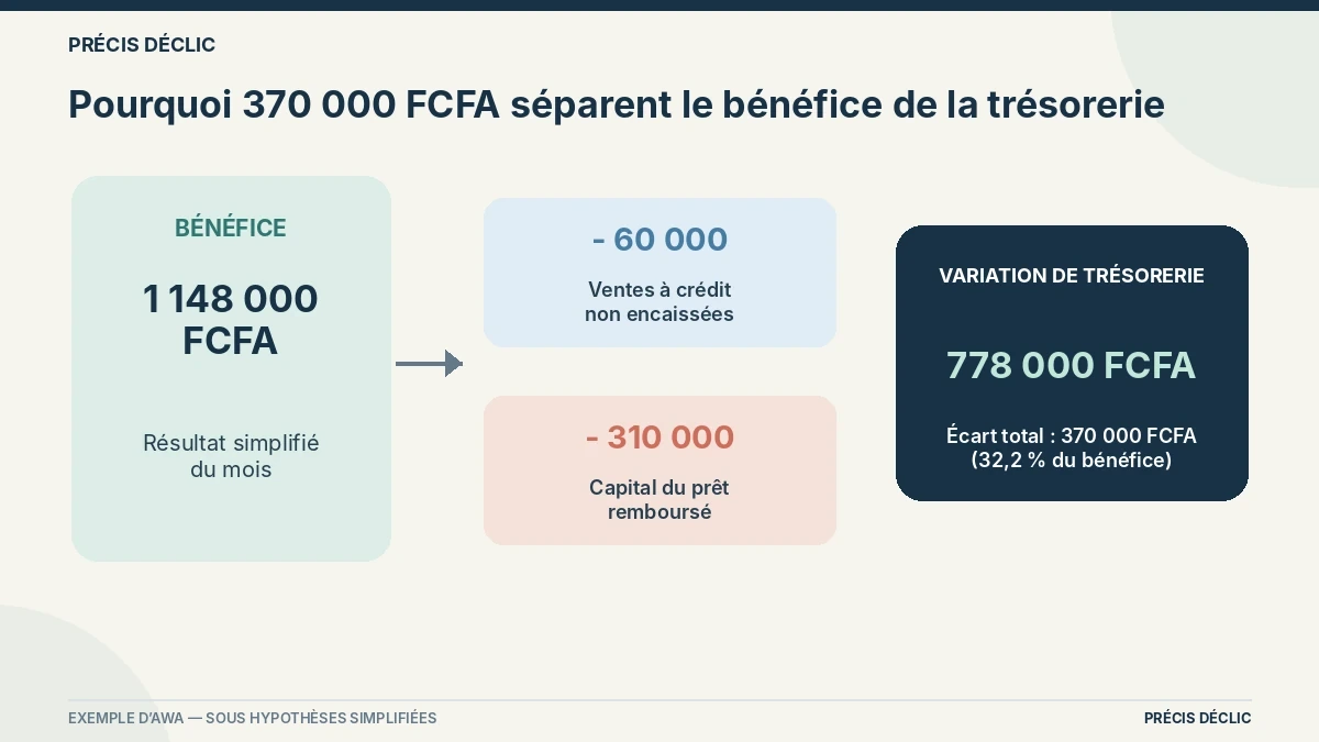 Schéma montrant le passage de 1 148 000 FCFA de bénéfice à 778 000 FCFA de variation de trésorerie.