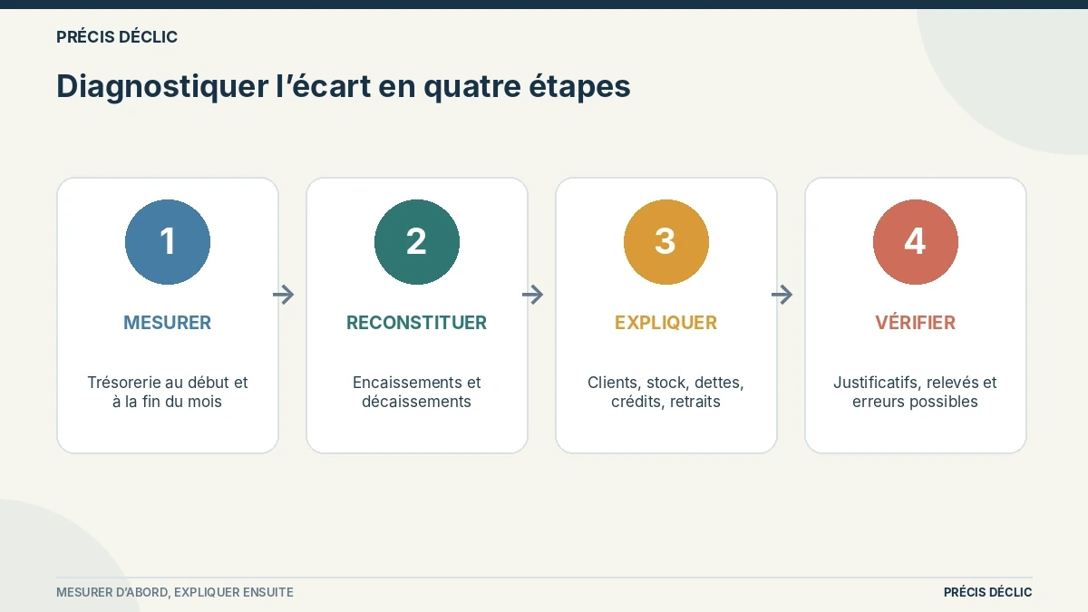 Schéma des quatre étapes pour diagnostiquer l’écart entre bénéfice et trésorerie.