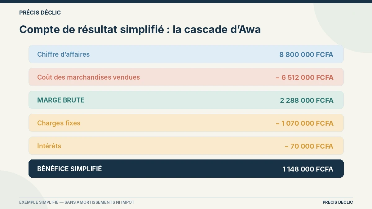Schéma en cascade montrant les ventes de 8 800 000 FCFA réduites jusqu’au bénéfice de 1 148 000 FCFA.