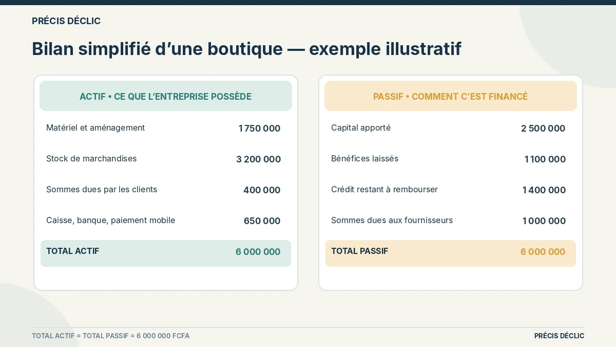 Bilan simplifié d’une boutique avec un total de 6 000 000 FCFA de chaque côté.